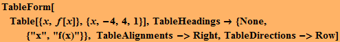 TableForm[Table[{x, f[x]}, {x, -4, 4, 1}], TableHeadings→ {None,  {"x", "f(x)"}}, TableAlignments->Right, TableDirections->Row]